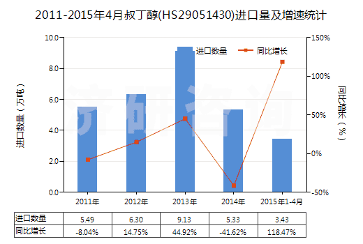 2011-2015年4月叔丁醇(HS29051430)進(jìn)口量及增速統(tǒng)計(jì)